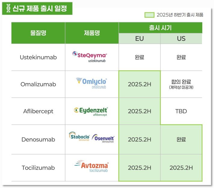 본문 이미지 - 셀트리온 신규 바이오의약품 출시 일정.&#40;셀트리온 제공&#41;/뉴스1