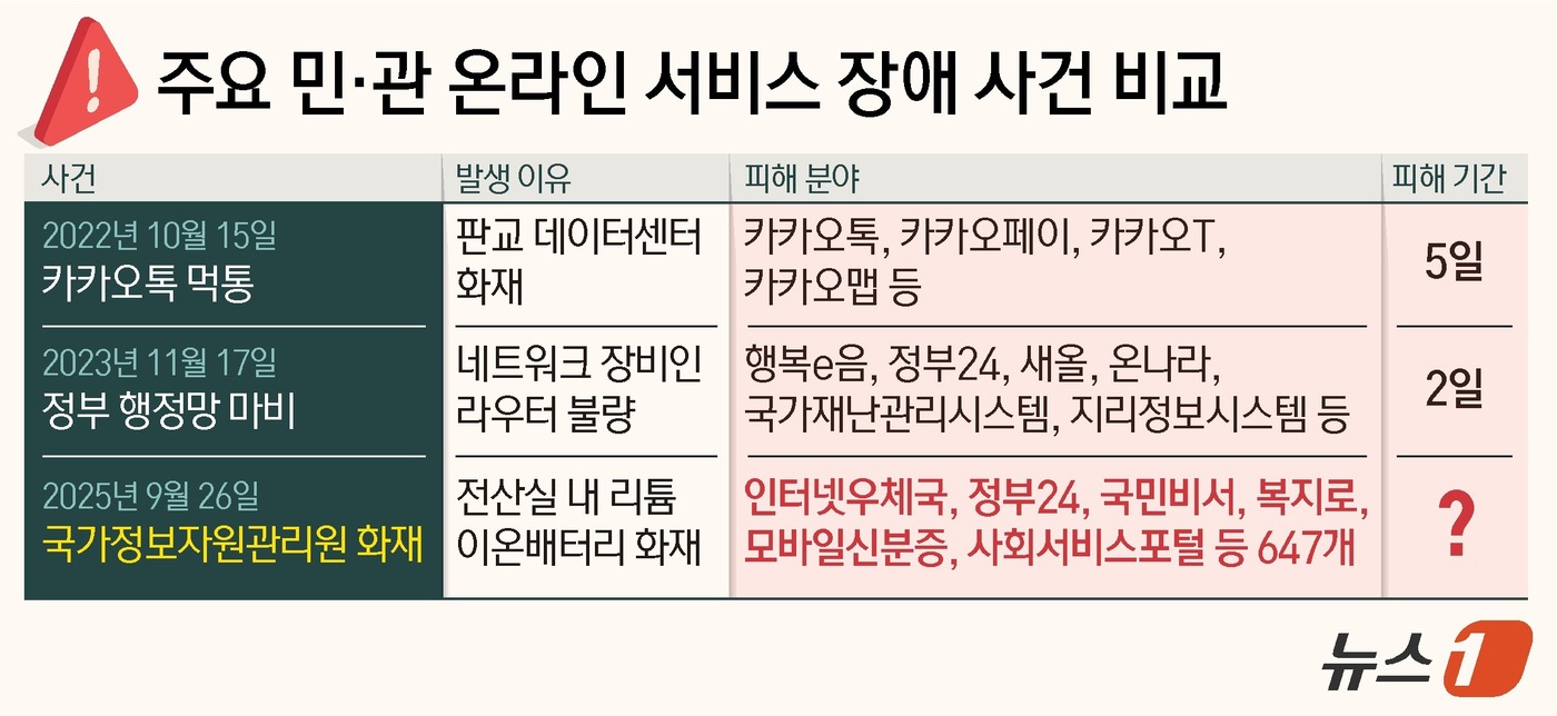 (서울=뉴스1) 양혜림 디자이너 = 국가정보자원관리원 대전 본원에서 발생한 화재가 주말 간 정부 전산망을 멈춰 세운 가운데 첫 업무일인 월요일 대규모 민원 대란이 예상된다. 정부 …