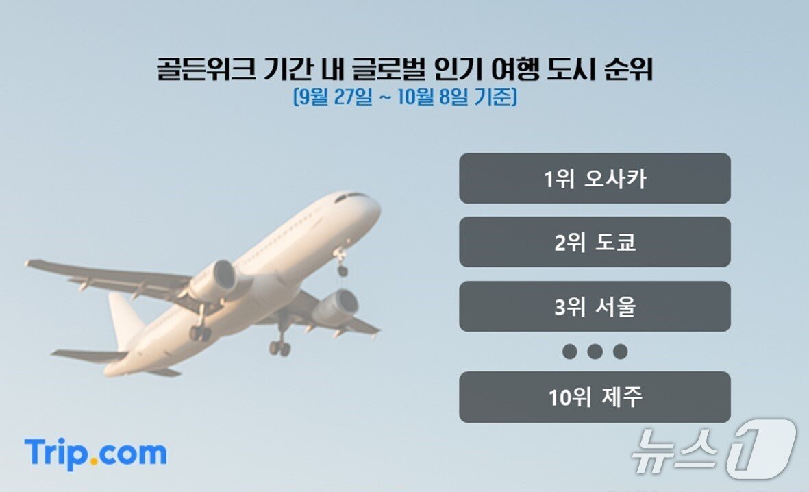 본문 이미지 - 추석 황금연휴 글로벌 인기 여행지 순위(트립닷컴 제공)