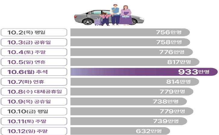 본문 이미지 - 추석 연휴기간 이동인원 비교표.&#40;국토부 제공&#41; / 뉴스1 ⓒ News1
