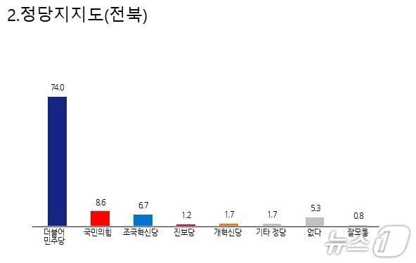 본문 이미지 - 정당지지도./뉴스1