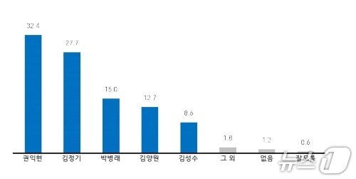 본문 이미지 - 부안군수 적합도./뉴스1