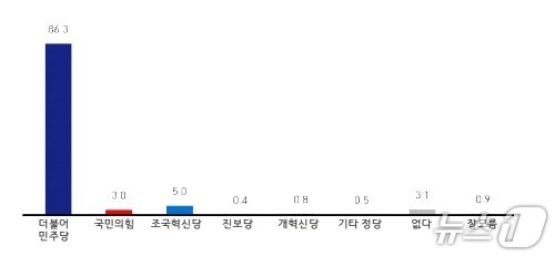 본문 이미지 - 부안군수 정당지지도./뉴스1