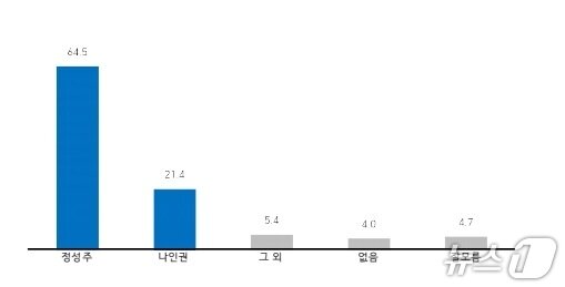 본문 이미지 - 김제시장 적합도./뉴스1