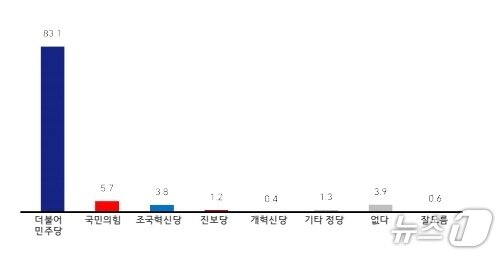 본문 이미지 - 김제시장 정당지지도./뉴스1