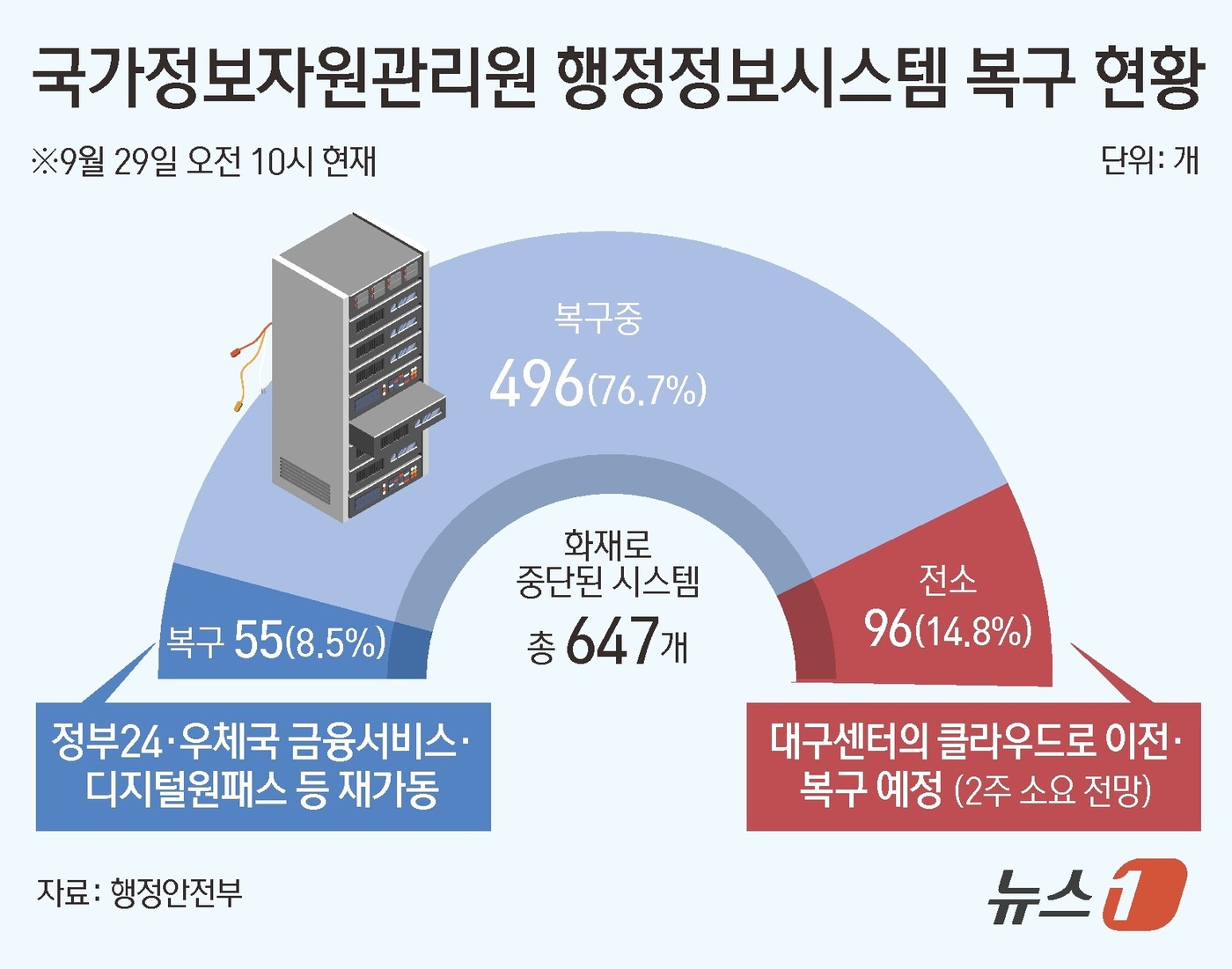 (서울=뉴스1) 김초희 디자이너 = 대전 국가정보자원관리원 전산실 화재로 중단된 행정정보시스템 복구가 속속 진행되고 있다. 행정안전부는 29일 오전 10시 기준 정부24와 주민등록 …