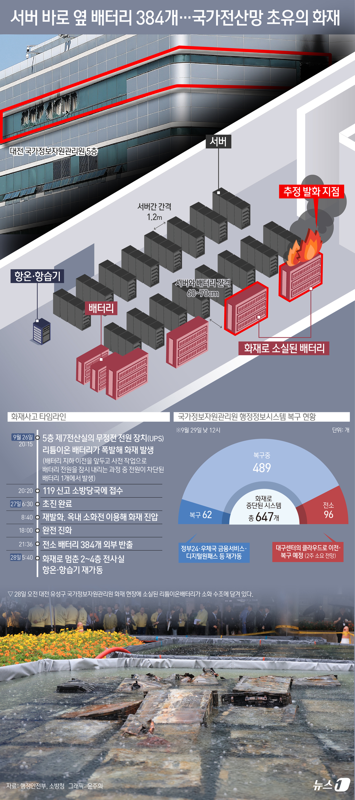 (서울=뉴스1) 윤주희 디자이너 = 중앙재난안전대책본부는 29일 낮 12시 기준 대전 국가정보자원관리원(국정자원) 화재로 멈췄던 정부 행정정보시스템 647개 중 62개가 복구됐다고 …