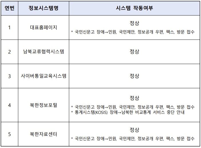 본문 이미지 - 통일부 29일 일부 정보시스템은 민원, 국민제안, 정보공개 신청은 우편, 팩스, 방문을 통해 접수를 받고 있다고 밝혔다. 