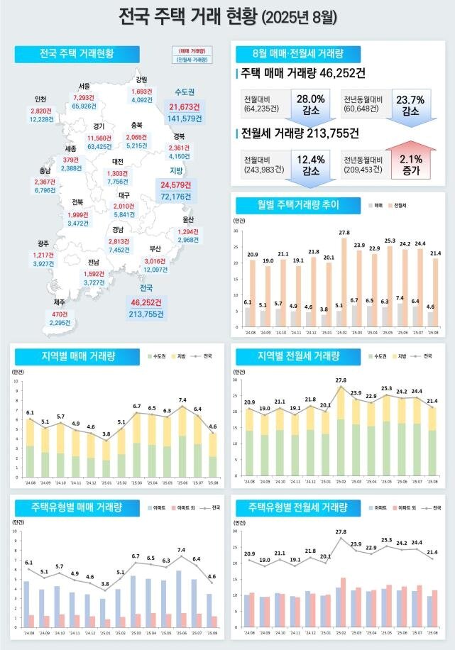 본문 이미지 - 주택거래 현황.&#40;국토부 제공&#41;/ 뉴스1 ⓒ News1