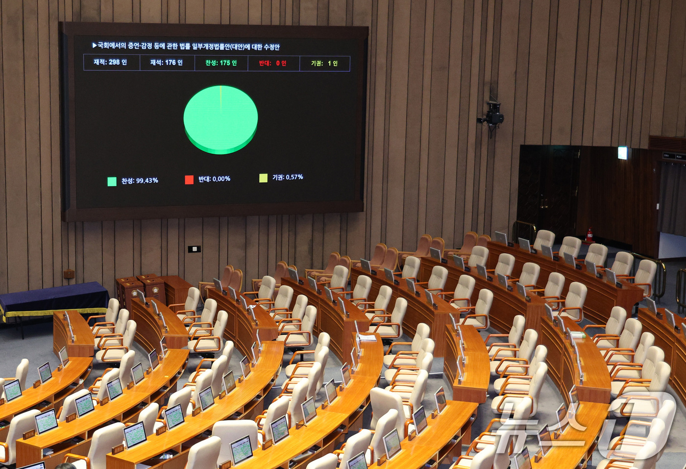 (서울=뉴스1) 신웅수 기자 = 29일 서울 여의도 국회에서 열린 제429회 국회(정기회) 제9차 본회의에서 국회에서의 증언·감정 등에 관한 법률 일부개정법률안(대안)에 대한 수정 …