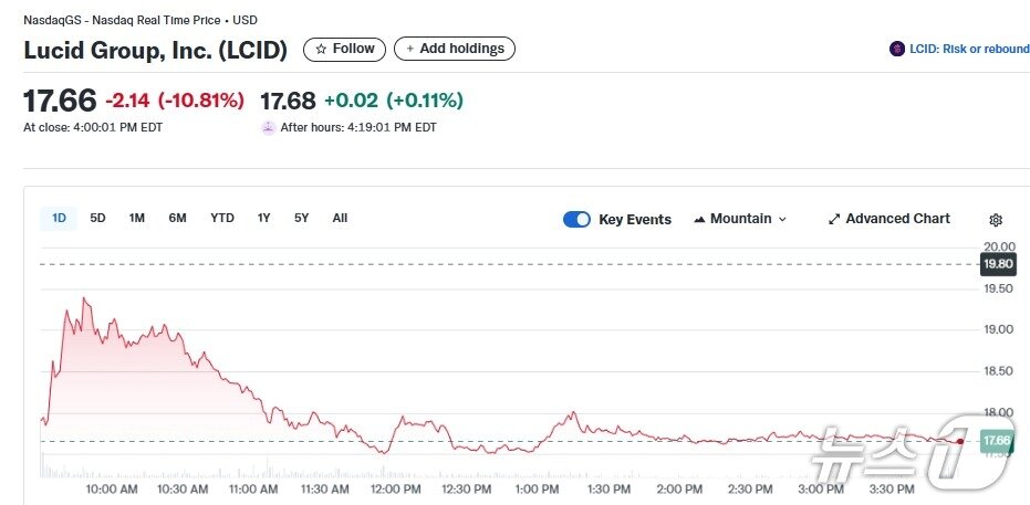 본문 이미지 - 루시드 일일 주가추이 - 야후 파이낸스 갈무리