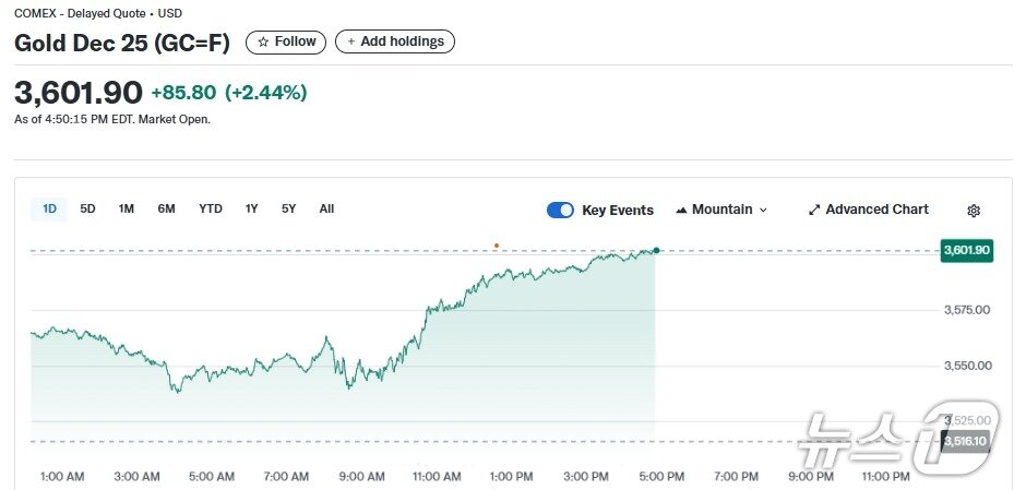 본문 이미지 - 금 선물 가격 추이 - 야후 파이낸스 갈무리