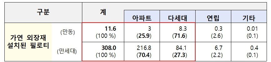 본문 이미지 - 2025년 7월 기준 전국 필로티 및 가연성 외장재 공동주택 현황&#40;국토교통부 제공&#41;.뉴스1 ⓒ News1