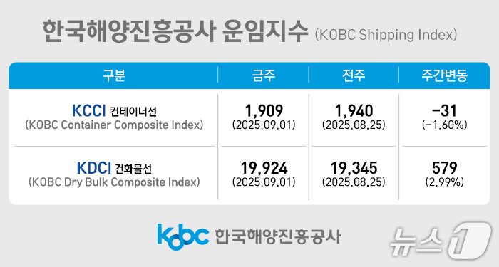 본문 이미지 - 한국해양진흥공사 운임 지수.(해진공 제공. 재판매 및 DB 금지)