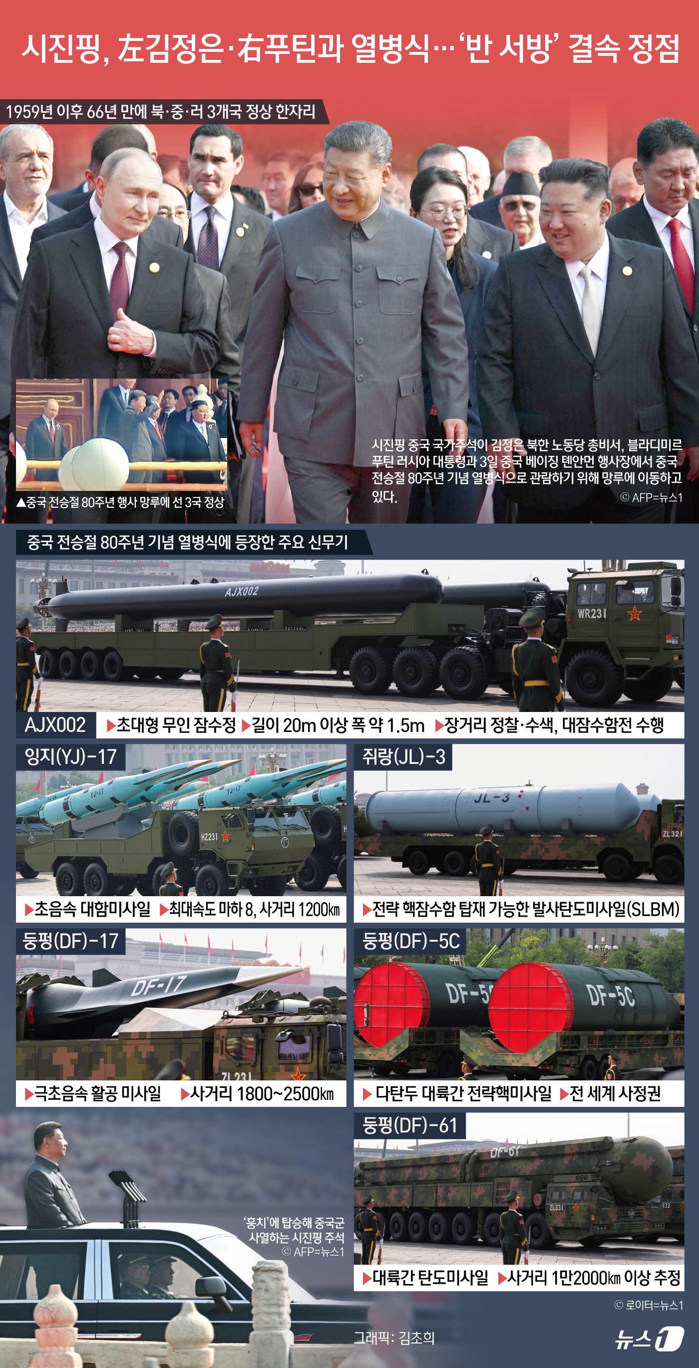 (서울=뉴스1) 김초희 디자이너 = 시진핑 중국 국가주석과 김정은 북한 노동당 총비서(국무위원장), 블라디미르 푸틴 러시아 대통령이 3일 오전 나란히 중국 베이징 톈안먼(천안문) …