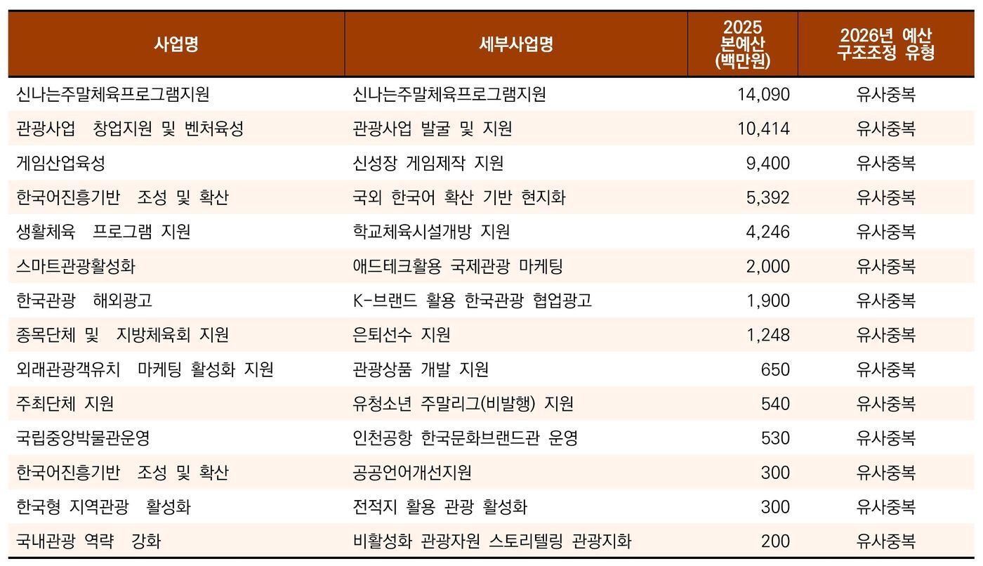 본문 이미지 - 2026예산 문체부 전액 삭감사업 중 유사중복 사업