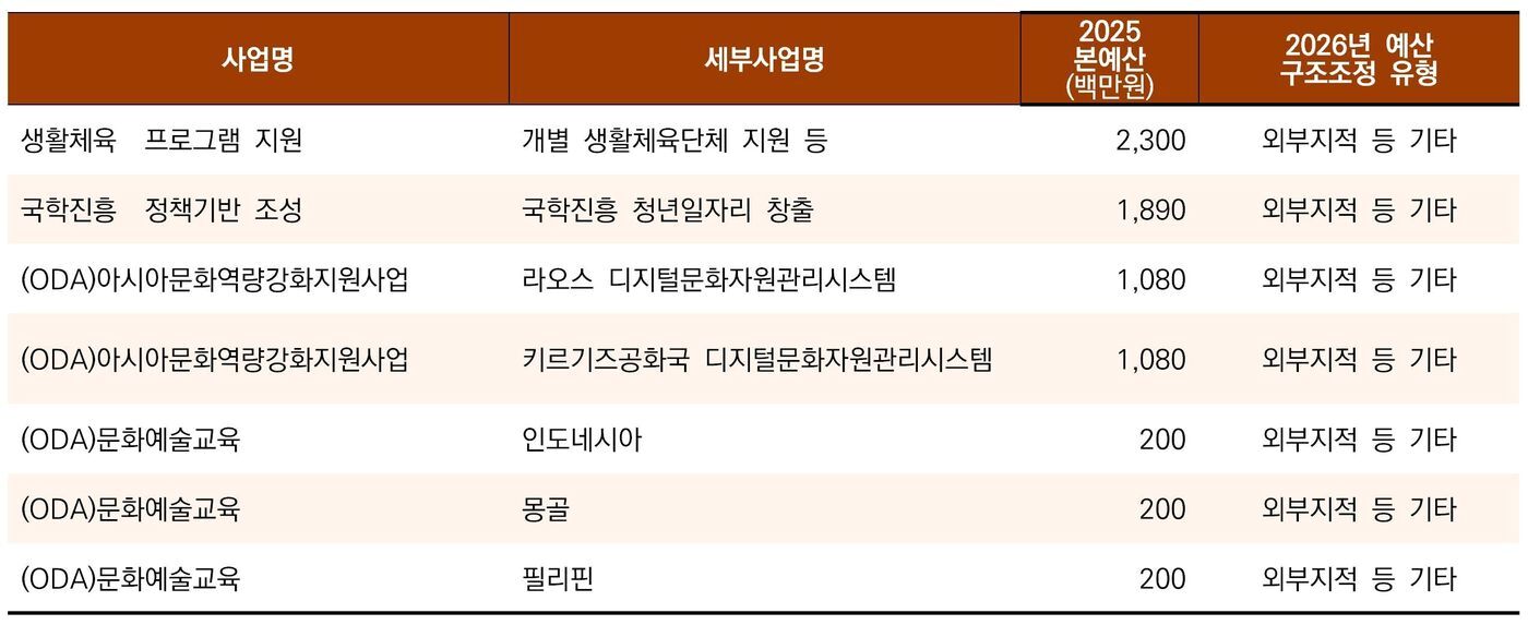 본문 이미지 - 2026예산 문체부 전액 삭감사업 중 외부지적사업