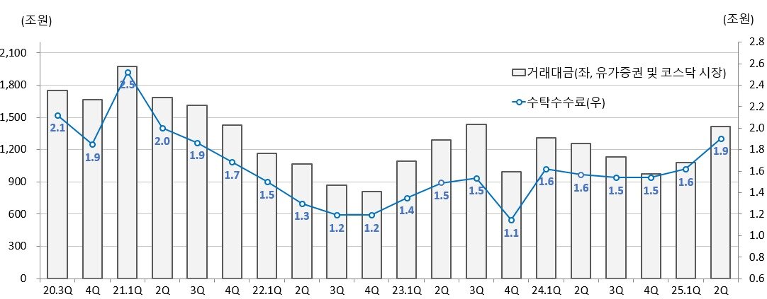 본문 이미지 - 분기별 주식거래대금 및 수탁수수료 추이