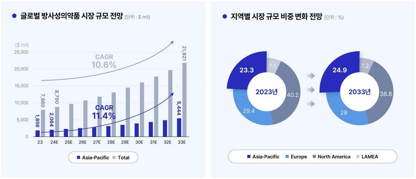 본문 이미지 - 글로벌 방사성의약품 시장 규모 전망(왼쪽부터)(단위 백만달러, %)과 지역별 비중(단위 %).(얼라이드 마켓 리서치 자료)/뉴스1