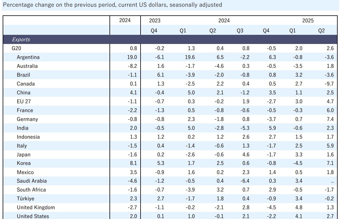 본문 이미지 - &#40;OECD G20 무역통계 자료&#41;