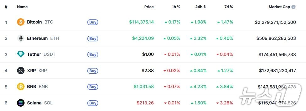본문 이미지 - 이 시각 현재 주요 암호화폐 시황 - 코인마켑캡 갈무리