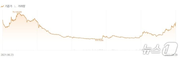 본문 이미지 -  두나무 주가&#40;증권플러스 비상장 제공.&#41;