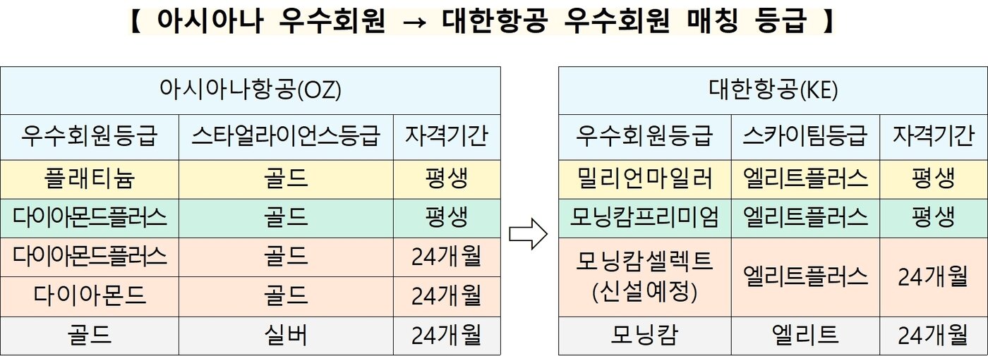 본문 이미지 - 아시아나 우수회원과 대한항공 우수회원 매칭 등급&#40;공정거래위원회 제공&#41;. 2025.9.30/뉴스1