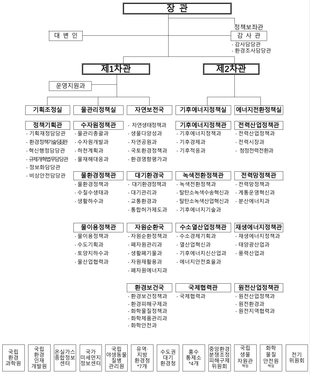 본문 이미지 - 기후에너지환경부 조직도&#40;환경부 제공&#41; 2025.9.30 /뉴스1