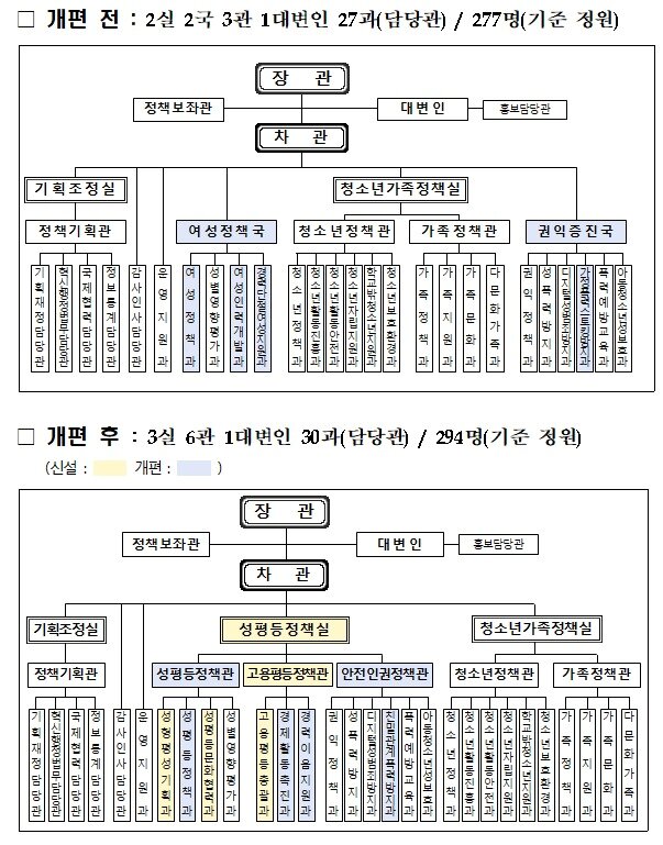 본문 이미지 - 성평등가족부 조직개편&#40;여가부 제공&#41;