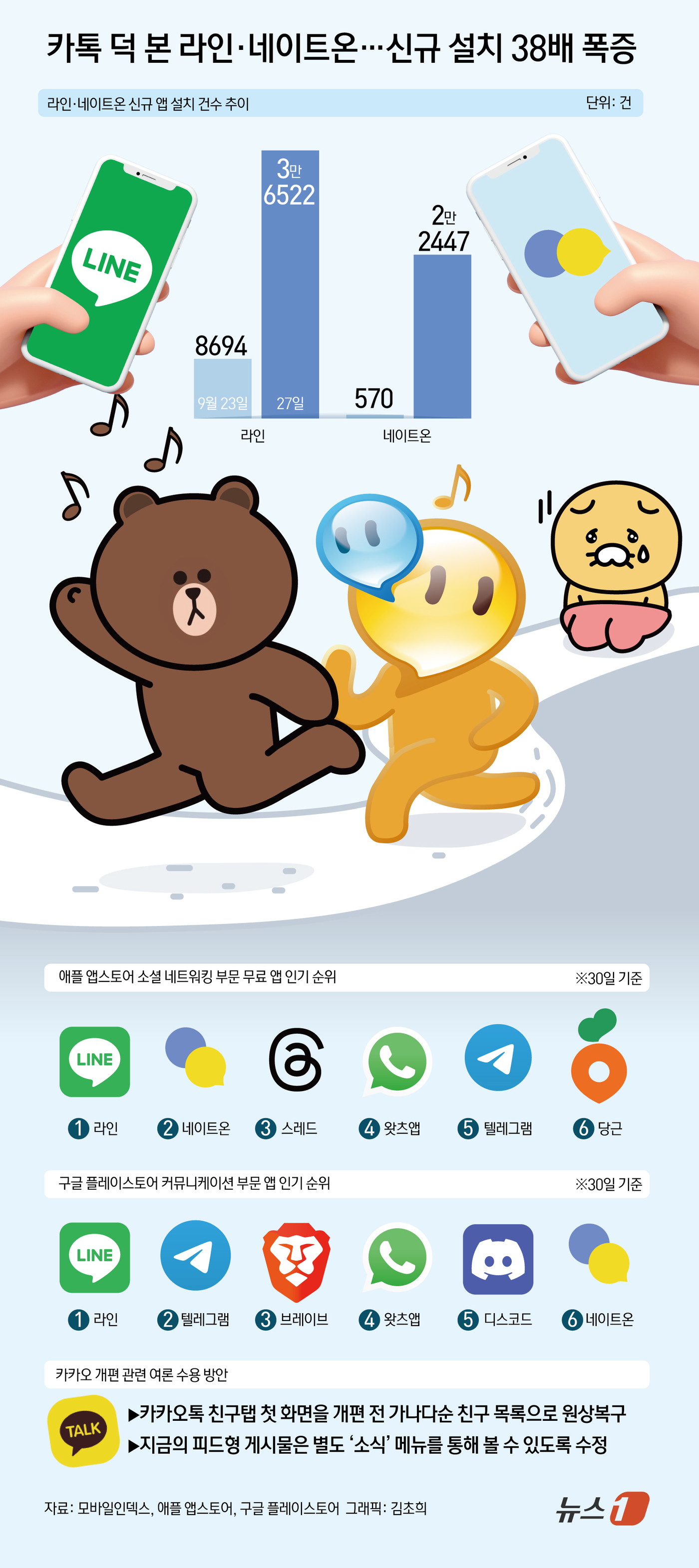 (서울=뉴스1) 김초희 디자이너 = 카카오톡 대규모 개편 후 이용자 불만이 커지면서 단순한 메신저 기능에 집중한 메시지 플랫폼이 반사이익을 누리고 있다. 30일 애플 앱스토어에 따 …