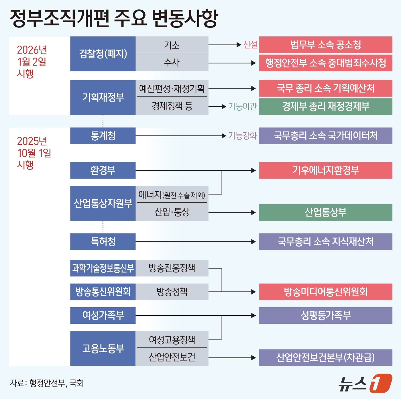 (서울=뉴스1) 김지영 디자이너 = 검찰청 폐지를 골자로 한 정부조직법 개정안이 30일 국무회의에서 의결됐다. 이로써 1948년 8월 정부 수립과 함께 설치된 검찰청은 78년 만에 …