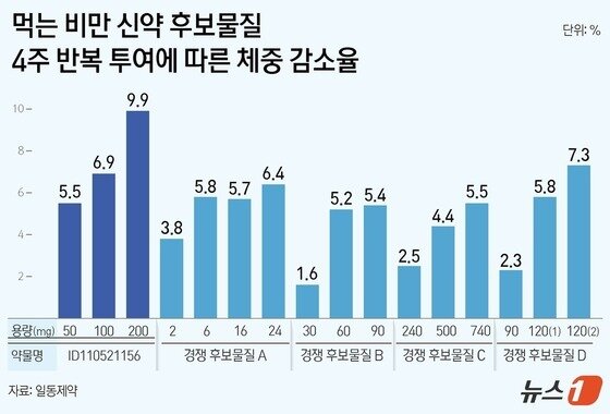 본문 이미지 - 먹는 비만 신약 후보물질 4주 반복 투여에 따른 체중 감소율&#40;단위 %&#41;.&#40;일동제약 자료&#41;/뉴스1 김지영 디자이너