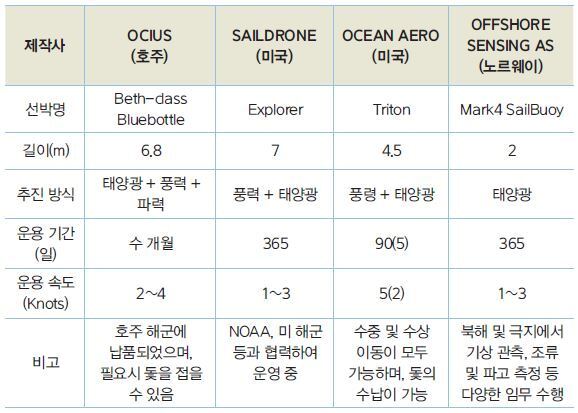 본문 이미지 - 해외 상업용 세일드론 제작사 및 대표 모델의 성능&#40;출처: 미국 세일드론사 누리집&#41;