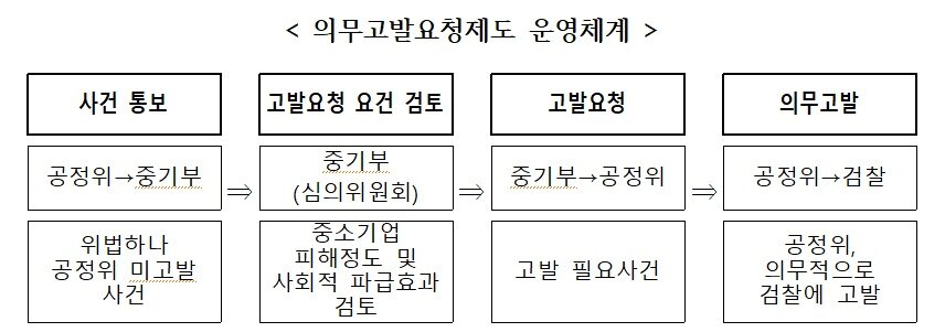 본문 이미지 - 의무고발요청제도 운영체계 &#40;중소벤처기업부 제공. 재판매 및 DB금지&#41;