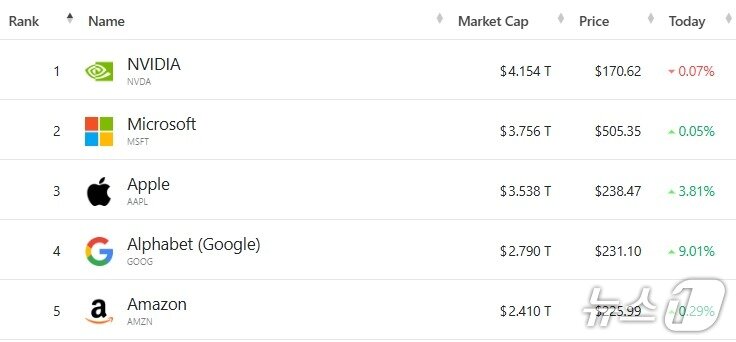 본문 이미지 - 미국 기업 시총 '톱 5' - 야후 파이낸스 갈무리