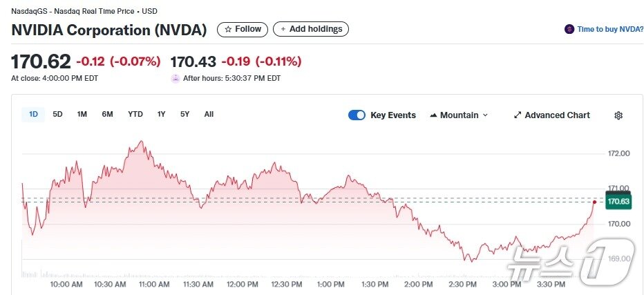 본문 이미지 - 엔비디아 일일 주가추이 - 야후 파이낸스 갈무리