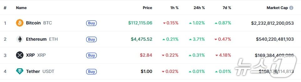 본문 이미지 - 이 시각 현재 주요 암호화폐 시황 - 코인마켓캡 갈무리