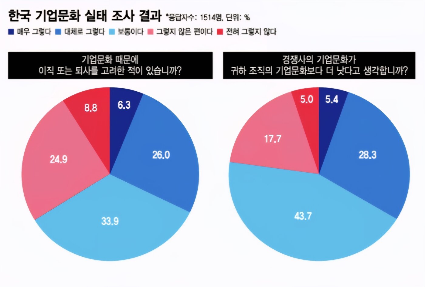 본문 이미지 - 머니투데이와 글로벌코리아인사이츠&#40;GK인사이츠&#41;, 대한상공회의소가 공동으로 지난달 4일부터 7일까지 진행한 &#39;한국 기업문화 실태&#39; 설문조사 결과. 2025.09.04.