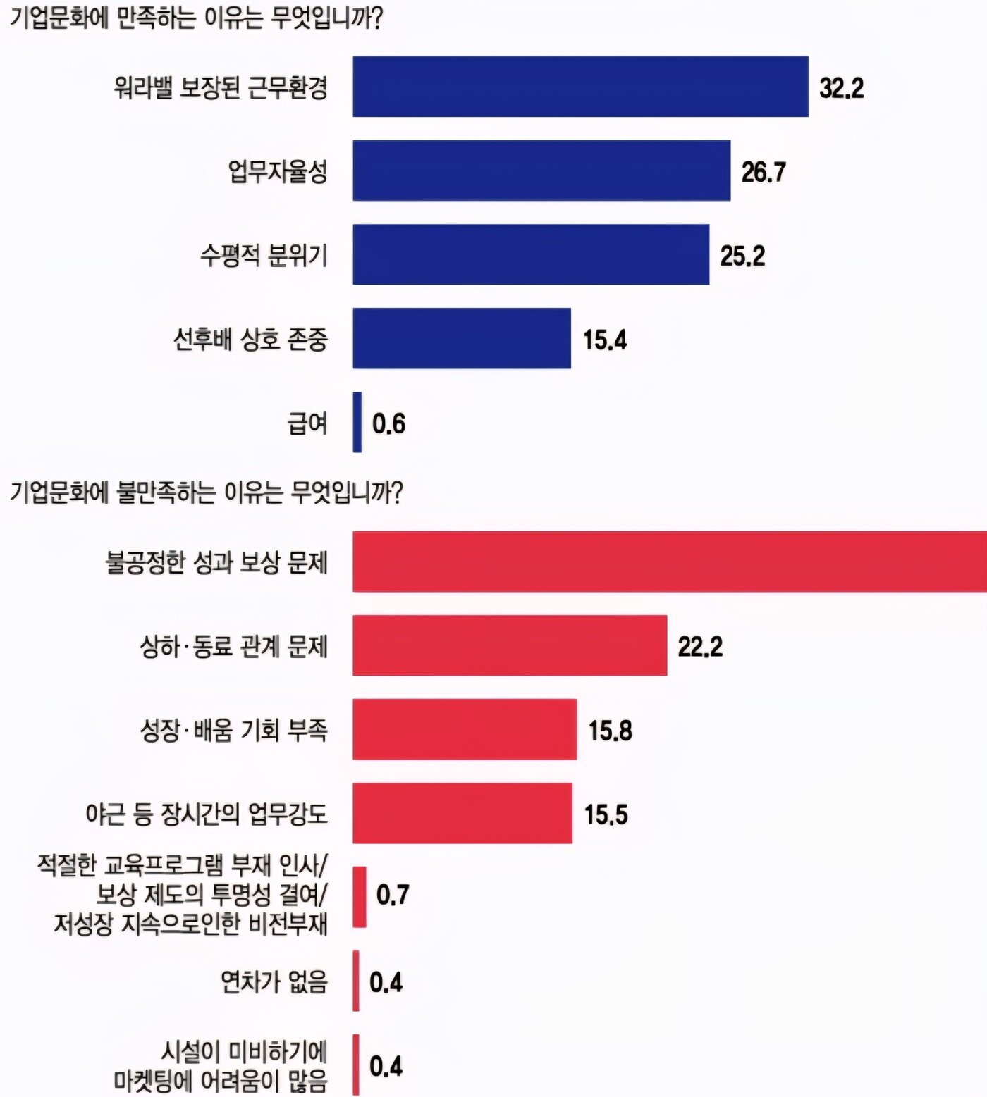 본문 이미지 - 머니투데이와 글로벌코리아인사이츠&#40;GK인사이츠&#41;, 대한상공회의소가 공동으로 지난달 4일부터 7일까지 진행한 &#39;한국 기업문화 실태&#39; 설문조사 결과. 2025.09.04.