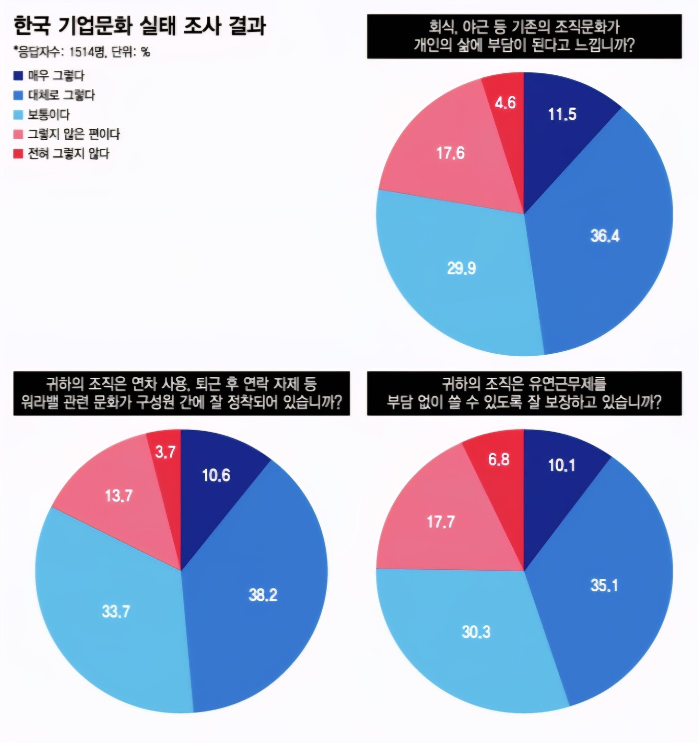 본문 이미지 - 머니투데이와 글로벌코리아인사이츠&#40;GK인사이츠&#41;, 대한상공회의소가 공동으로 지난달 4일부터 7일까지 진행한 &#39;한국 기업문화 실태&#39; 설문조사 결과. 2025.09.04.
