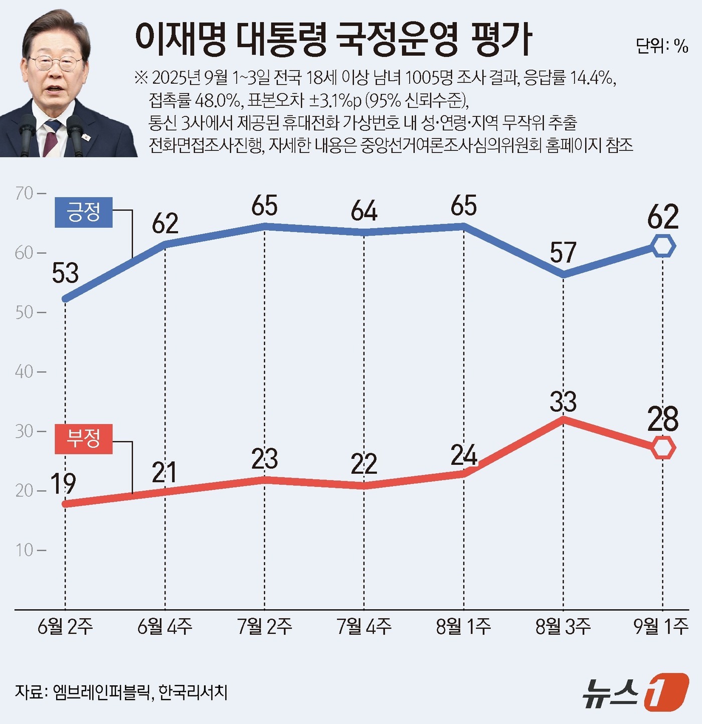 (서울=뉴스1) 양혜림 디자이너 = 엠브레인퍼블릭·케이스탯리서치·코리아리서치·한국리서치가 지난 1일부터 3일까지 전국 만 18세 이상 남녀 1005명을 대상으로 한 전국지표조사(N …