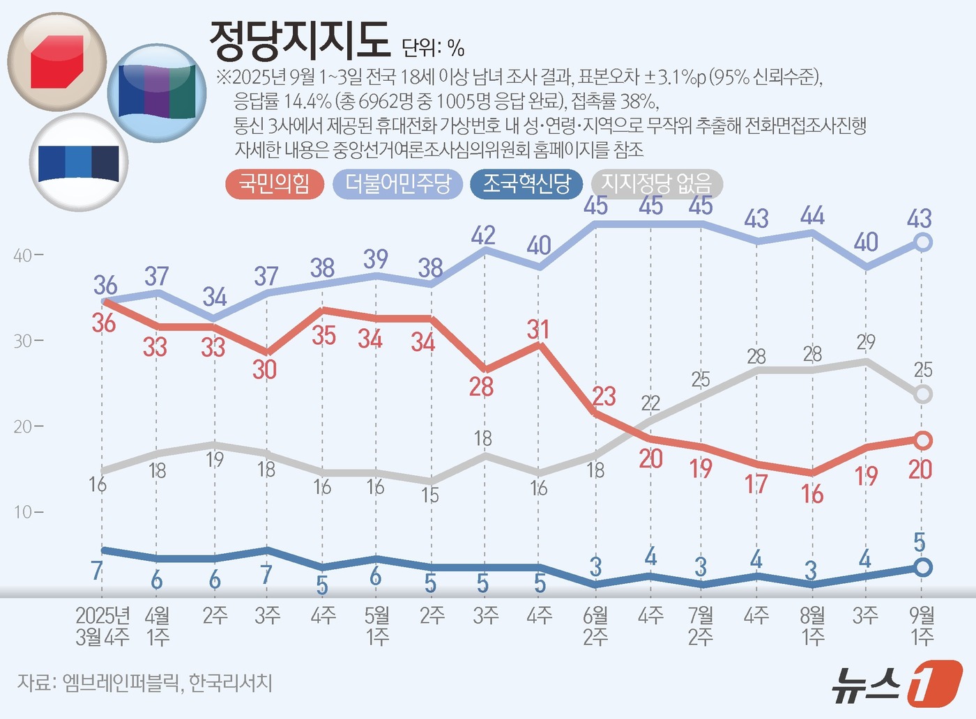(서울=뉴스1) 김초희 디자이너 = 엠브레인퍼블릭·케이스탯리서치·코리아리서치·한국리서치가 지난 1일부터 3일까지 전국 만 18세 이상 남녀 1005명을 대상으로 한 전국지표조사(N …