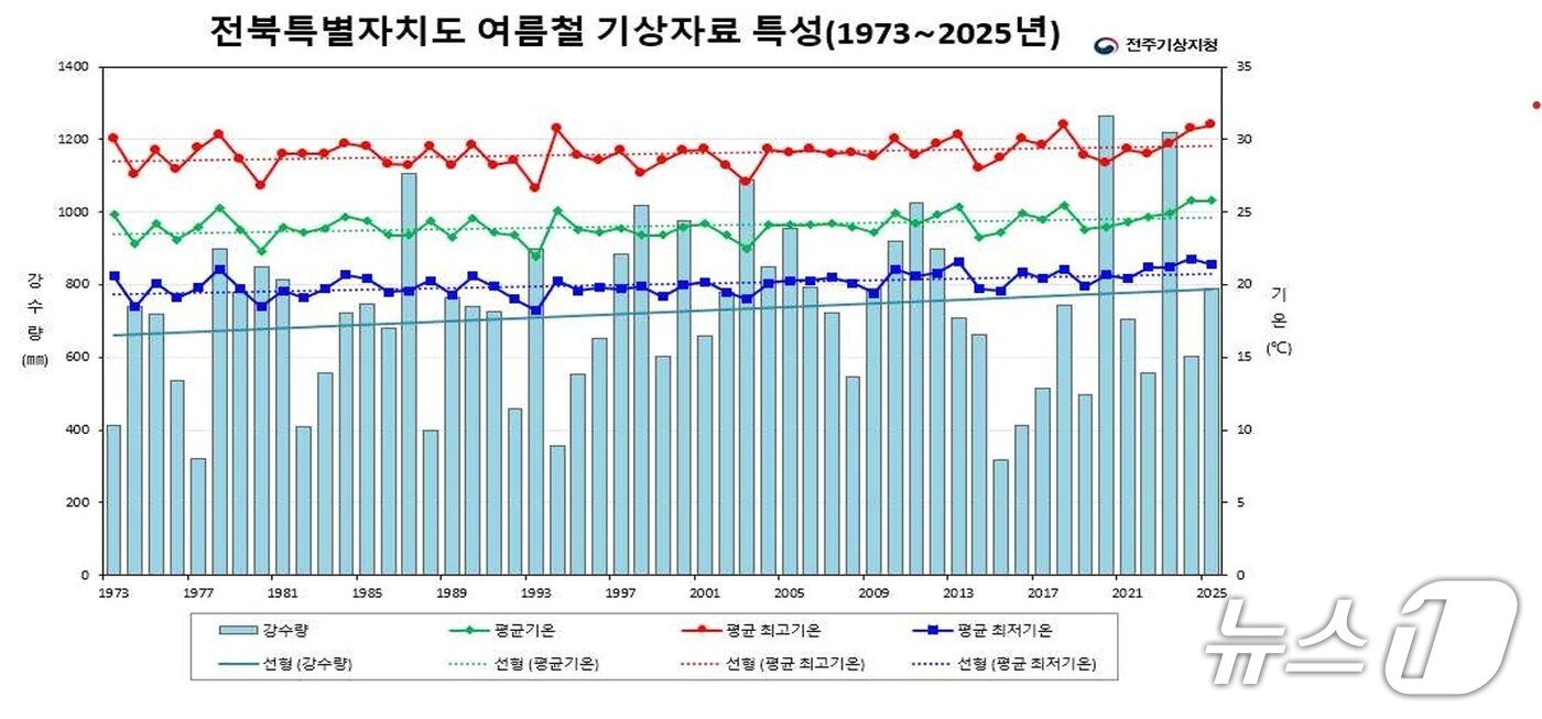 본문 이미지 - 전북의 평균기온,평균 최고기온,평균 최저기온,강수량&#40;1973~2025년&#41;.&#40;전주기상지청 제공. 재판매 및 DB금지&#41;