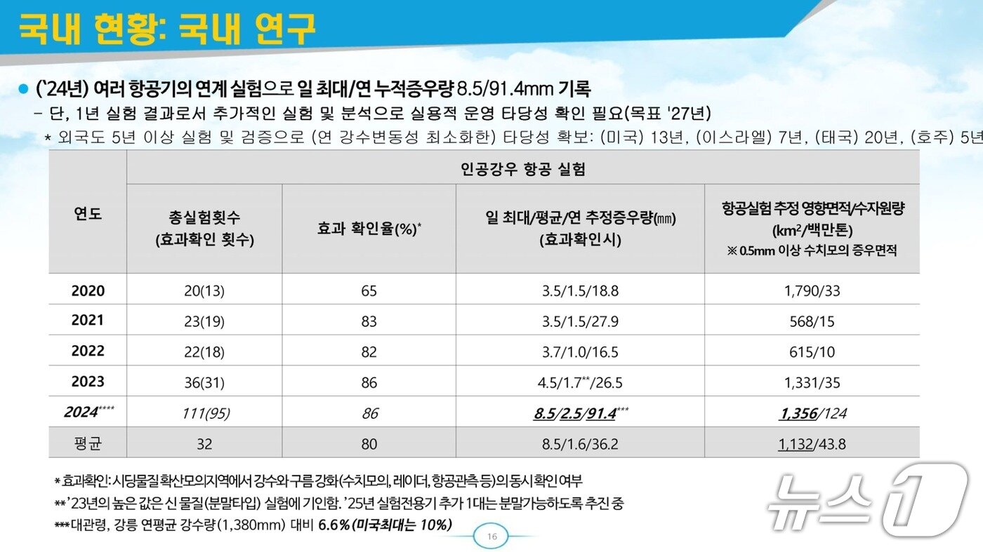 본문 이미지 - 인공강우 국내 연구 현황 (김위상 의원실 제공) ⓒ 뉴스1
