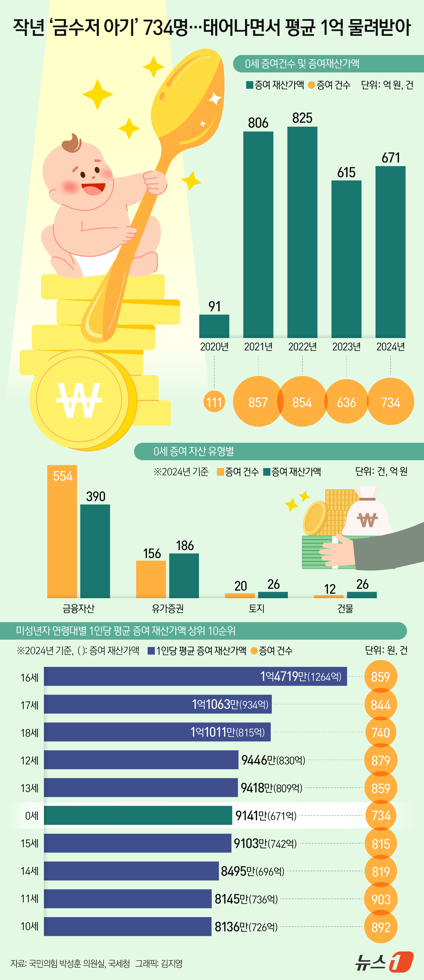 (서울=뉴스1) 김지영 디자이너 = 지난해 태어난 아기들이 평균 1억 원에 달하는 재산을 물려받은 것으로 나타났다.4일 국회 기획재정위원회 소속 박성훈 국민의힘 의원이 국세청에서 …