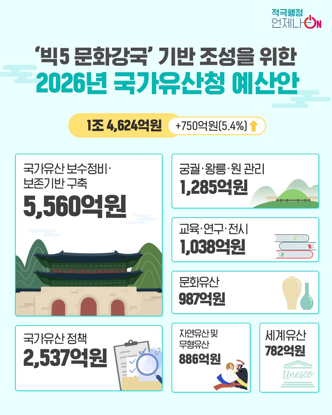 본문 이미지 - 2026 국가유산청 예산안&#40;국가유산청 제공&#41;