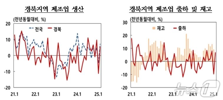 본문 이미지 - 7월 경북 제조업 생산지수&#40;한국은행 대구경북본부 제공. 재판매 및 DB 금지&#41;