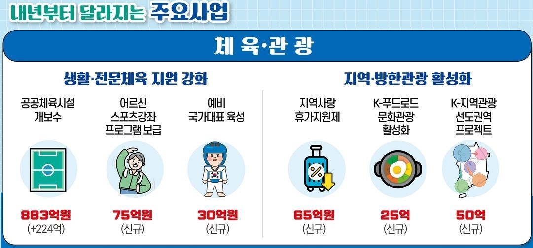 본문 이미지 - 내년부터 달라지는 주요사업  스포츠·관광 분야