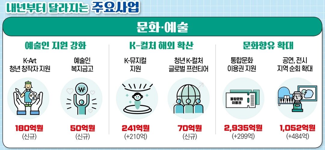본문 이미지 - 내년부터 달라지는 주요사업  문화예술 분야