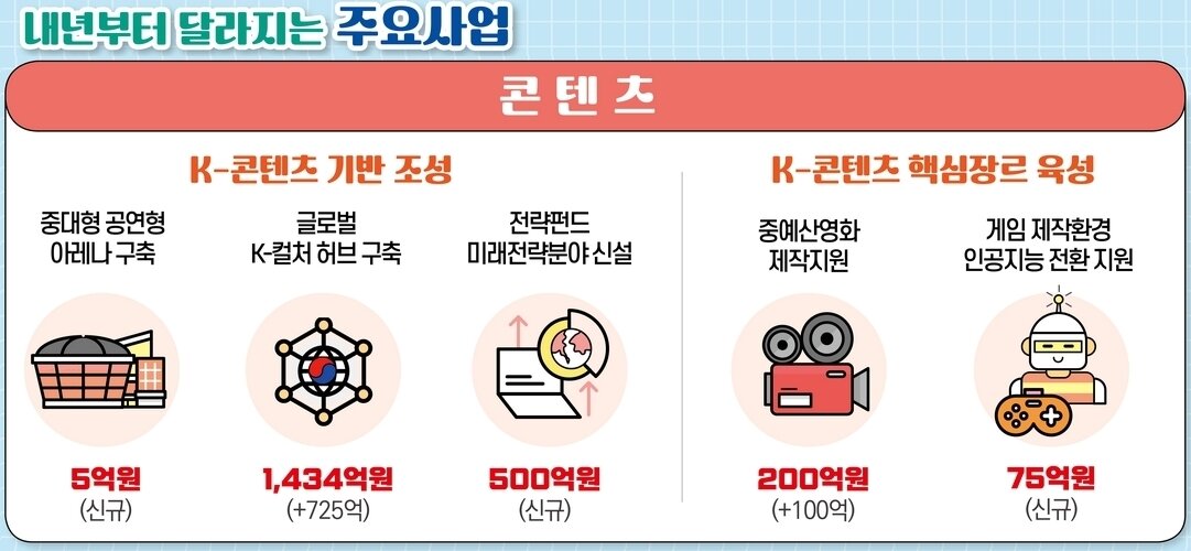 본문 이미지 - 내년부터 달라지는 주요사업 콘텐츠 분야